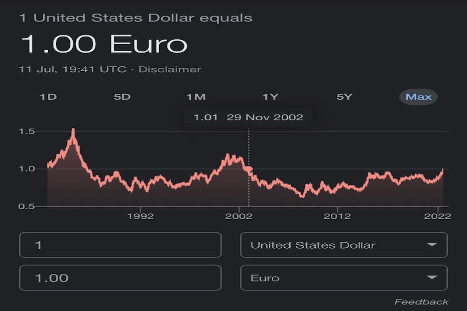 euro slips to dollar parity